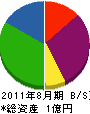 永田設備 貸借対照表 2011年8月期