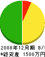 佐々木工務店 貸借対照表 2008年12月期
