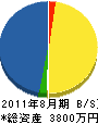 関西浴槽設備（同） 貸借対照表 2011年8月期