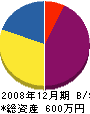 西川電設 貸借対照表 2008年12月期