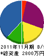 吉村鉄工建設 貸借対照表 2011年11月期