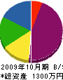 作田建設 貸借対照表 2009年10月期