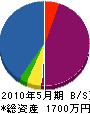 岩崎防災 貸借対照表 2010年5月期