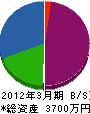 川西建設 貸借対照表 2012年3月期