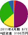 吉田電設 貸借対照表 2011年4月期