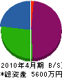 岸川商事 貸借対照表 2010年4月期