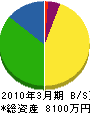 鶴山建設 貸借対照表 2010年3月期