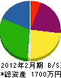 唐木澤商事 貸借対照表 2012年2月期
