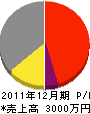 三浦電設 損益計算書 2011年12月期