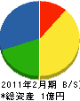 宝塚緑化 貸借対照表 2011年2月期