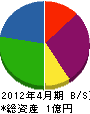 呉島組土木興業 貸借対照表 2012年4月期
