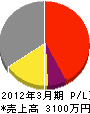 村田設備工業所 損益計算書 2012年3月期