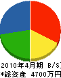 赤坂ボーリング 貸借対照表 2010年4月期