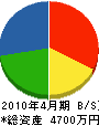 赤坂ボーリング 貸借対照表 2010年4月期 赤坂ボーリング 貸借対照表 2010年4月期
