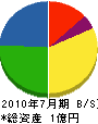 友松産業 貸借対照表 2010年7月期