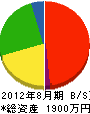 石島組 貸借対照表 2012年8月期