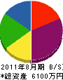 澤井興業 貸借対照表 2011年8月期