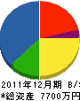 矢野建設 貸借対照表 2011年12月期