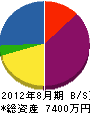 堀田木材住宅 貸借対照表 2012年8月期