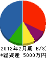 角田設備 貸借対照表 2012年2月期