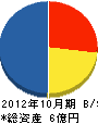 松島建設工業 貸借対照表 2012年10月期