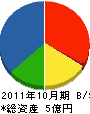 富士工機 貸借対照表 2011年10月期