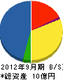 小野組 貸借対照表 2012年9月期