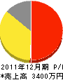 松友塗装 損益計算書 2011年12月期