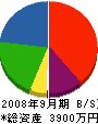 東昇建設 貸借対照表 2008年9月期