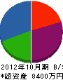 三愛岐 貸借対照表 2012年10月期