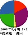 日本ダクト工業 貸借対照表 2008年8月期