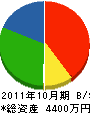 山崎工務店 貸借対照表 2011年10月期