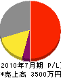 裕成開発 損益計算書 2010年7月期