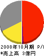 津ノ国屋材木店 損益計算書 2008年10月期