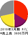 尚建設 損益計算書 2010年3月期