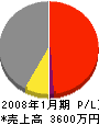 北海道輸送 損益計算書 2008年1月期