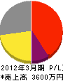 京山建設 損益計算書 2012年3月期