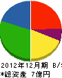 芳賀工務店 貸借対照表 2012年12月期