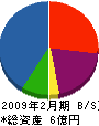 恒栄テクノス 貸借対照表 2009年2月期
