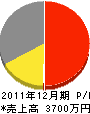 松崎工業 損益計算書 2011年12月期