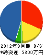 楠田設備工業 貸借対照表 2012年9月期