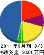 芦田水道工業所 貸借対照表 2011年9月期