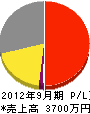 西日本電設 損益計算書 2012年9月期