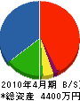 佐藤重工 貸借対照表 2010年4月期