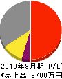 斉藤塗装店 損益計算書 2010年9月期