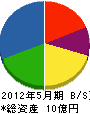 小田組 貸借対照表 2012年5月期