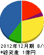 豊進 貸借対照表 2012年12月期