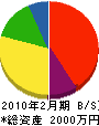戸田水道 貸借対照表 2010年2月期