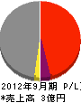矢野組 損益計算書 2012年9月期