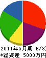 野田設備 貸借対照表 2011年5月期